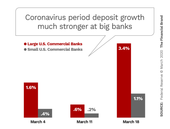 Coronavirus period deposit growth much stronger at big banks