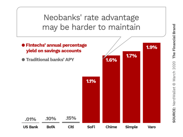 Neobanks' rate advantage may be harder to maintain