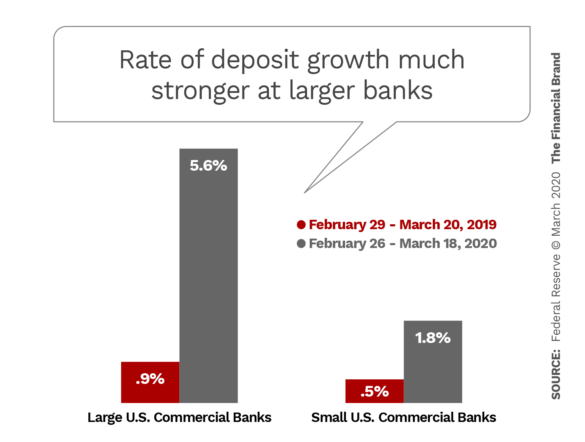 Rate of deposit growth much stronger at larger banks