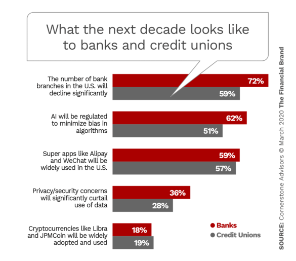 What the next decade looks like to banks and credit unions