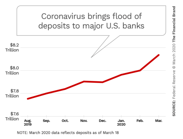 Coronavirus brings flood of deposits to major U.S. banks