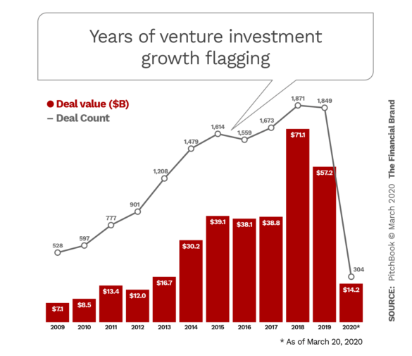Years of venture investment growth flagging