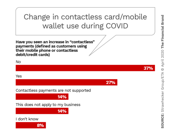 Change in contactless card mobile wallet use during COVID