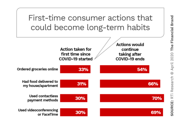 First-time consumer actions that could become long-term habits