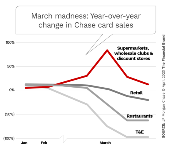 March madness year over year change in Chase card sales