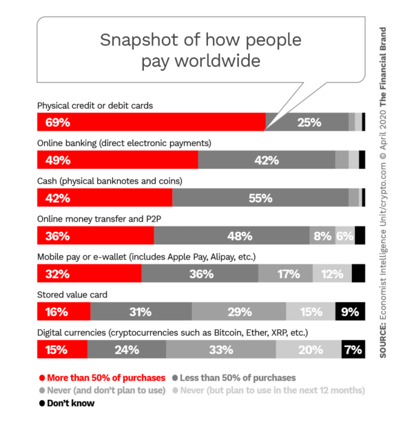 Snapshot of how people pay worldwide