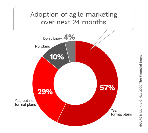 Adoption of agile marketing over the next 24 months