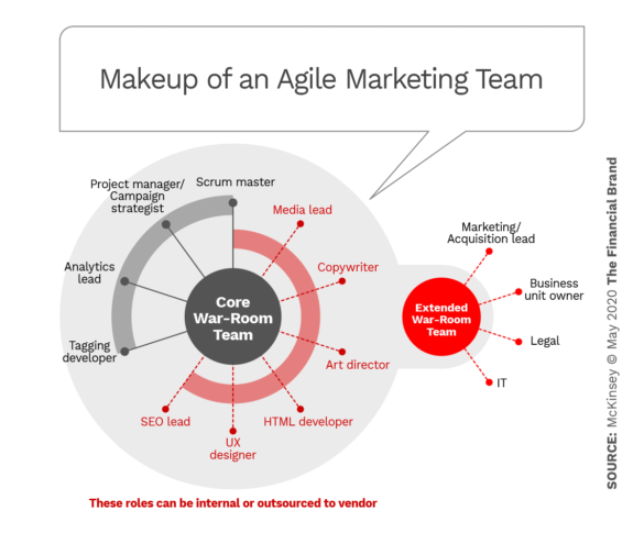 Makeup of an agile marketing team