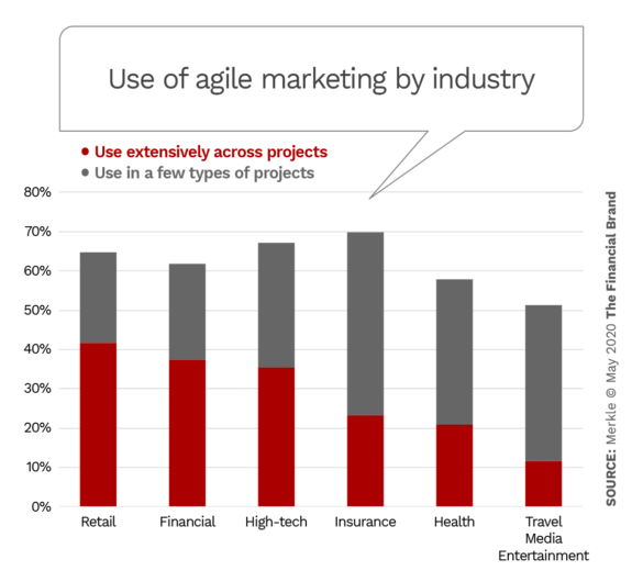Use of agile marketing by industry