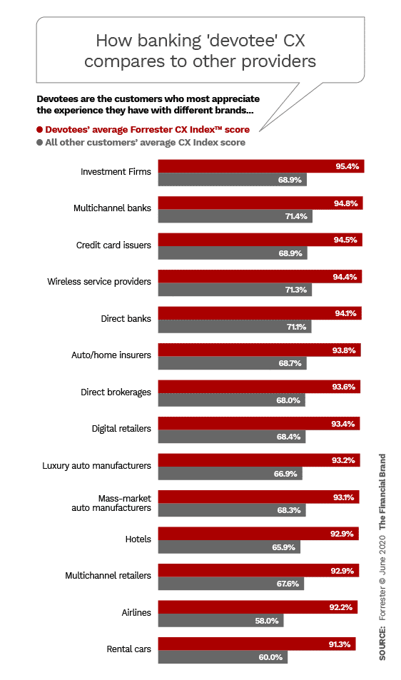 How banking devotee customer experience compares to other providers