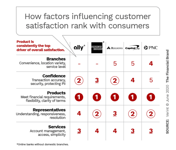 How factors influencing customer satisfaction rank with consumers