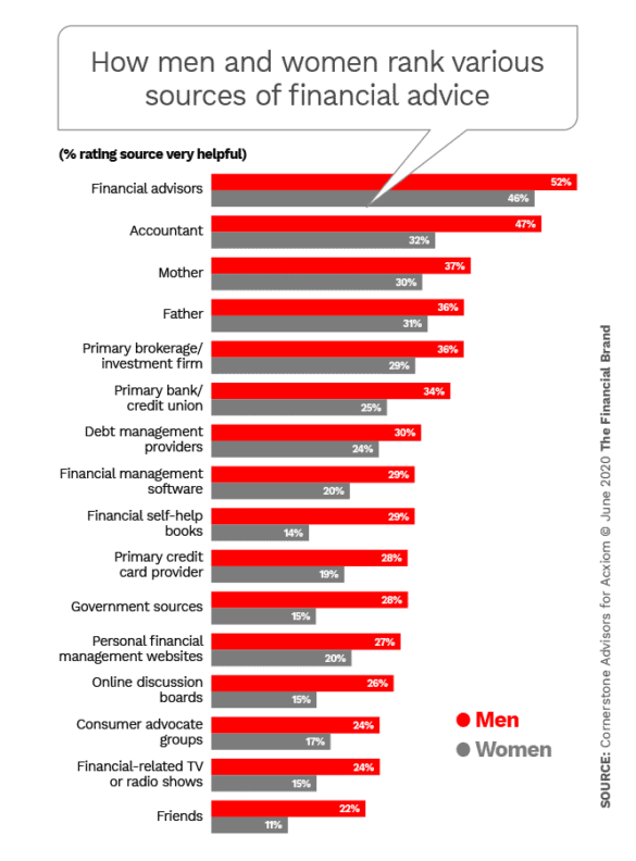 How men and women rank various sources of financial advice