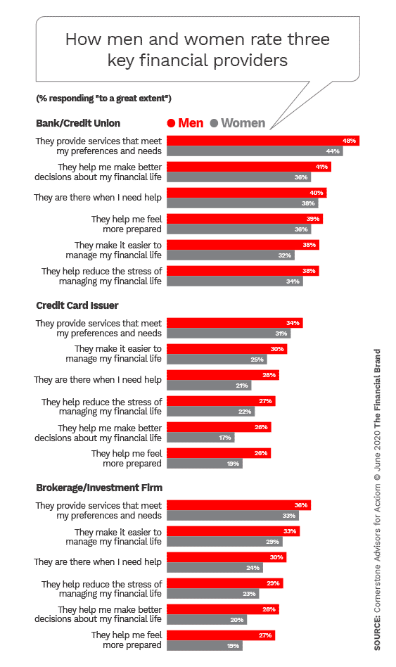 How women and men rate three key financial providers