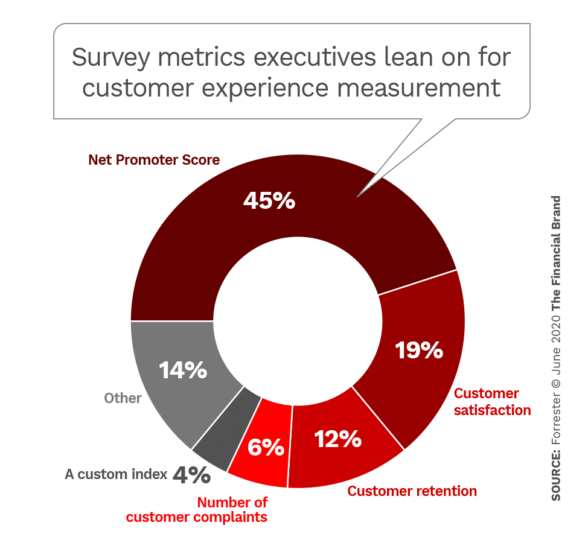 Survey metrics executives lean on for customer experience measurement