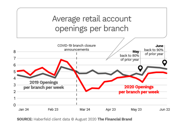 Average retail account openings per branch