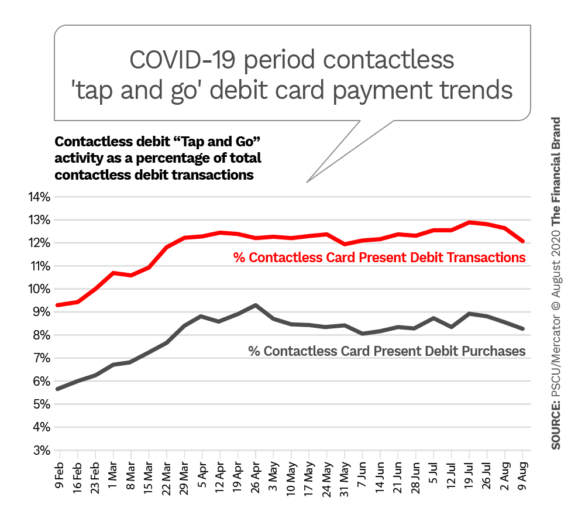 COVID-19 period contactless tap and go debit card payment trends