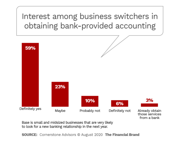 Interest among business switchers in obtaining bank provided accounting services