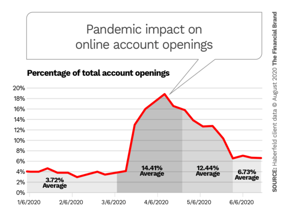 Pandemic impact on online account openings