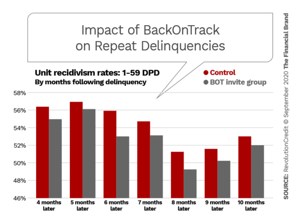 Impact of BackOnTrack on repeat delinquencies