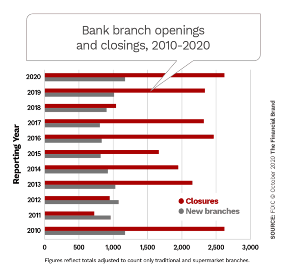 Bank branch openings and closings 2010-2020