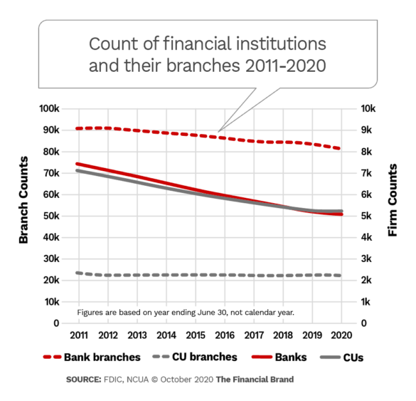 Cont of financial institutions and their branches 2011-2020