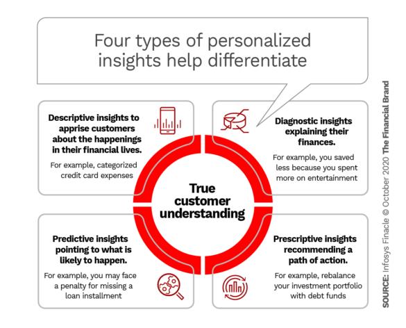 Four types of personalized insights help differentiate