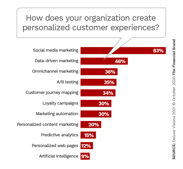 How does your organization create personalized customer experiences