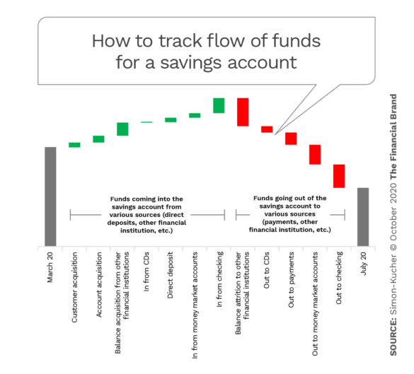 How to track flow of funds for a savings account