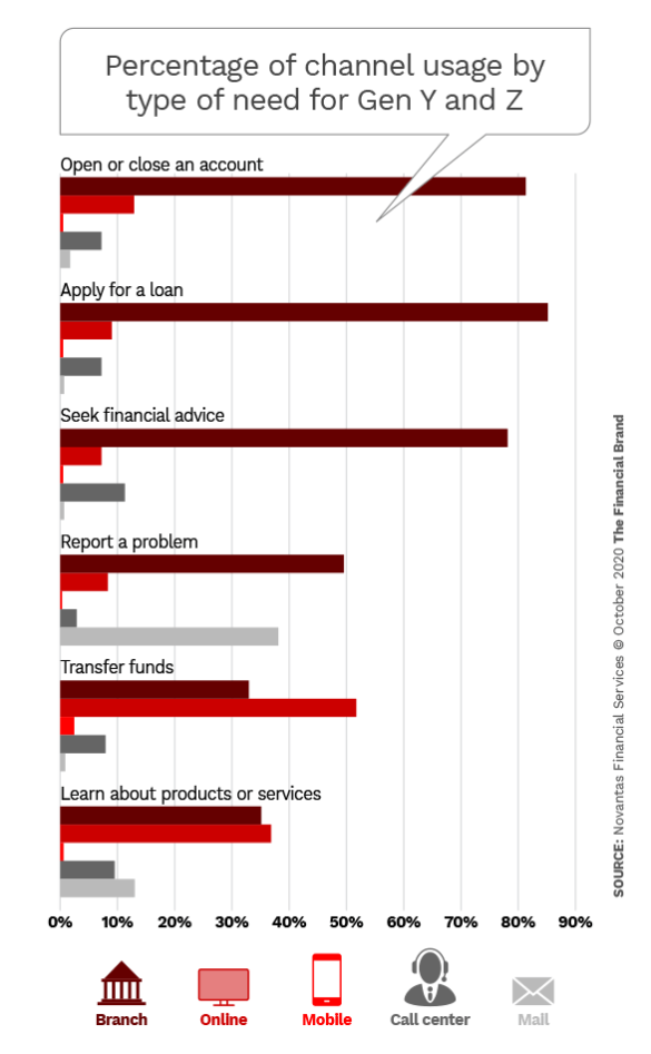 Percentage of channel usage by type of need for Gen Y and Z