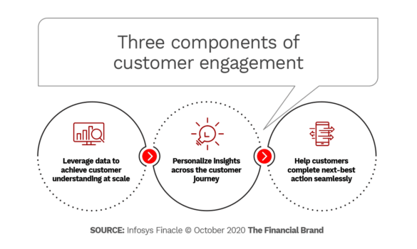 Three components of customer engagement