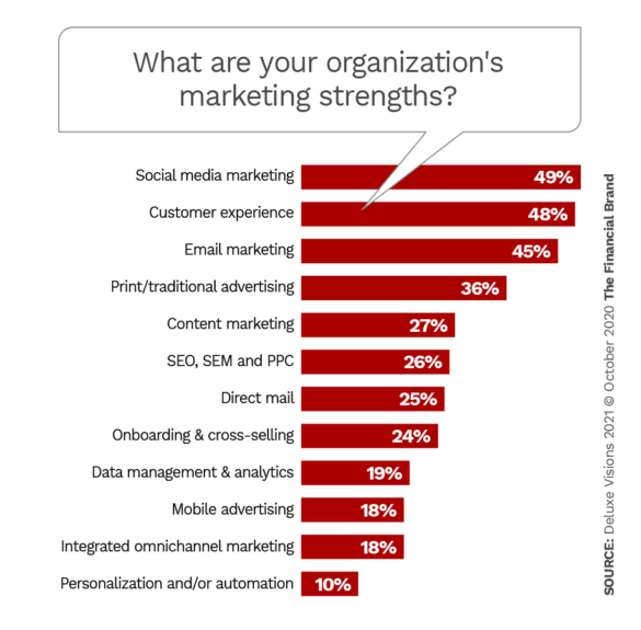 What are your organizations marketing strengths