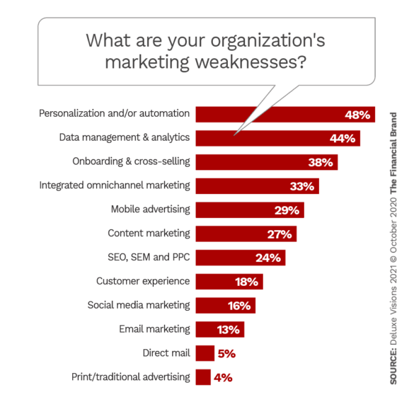 What are your organizations marketing weaknesses