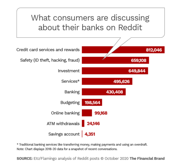 What consumers are discussing about thier banks on Reddit