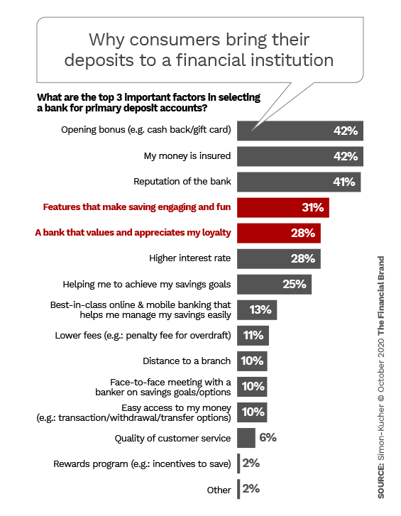 Why consumers bring their deposits to a financial institutions