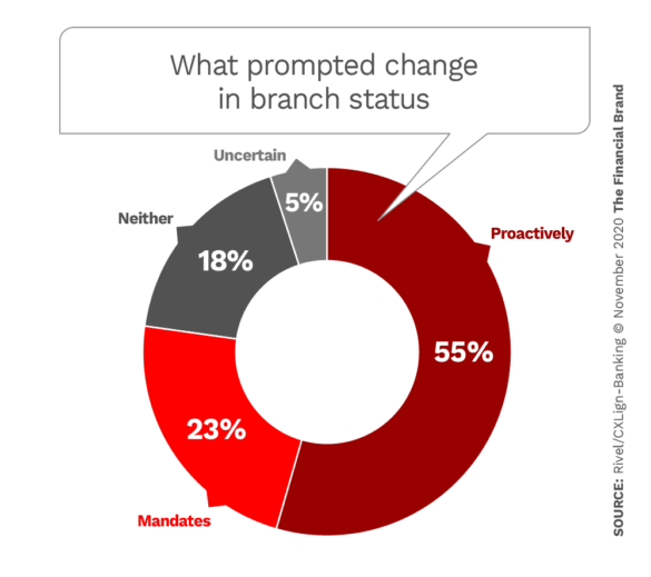 What prompted change in branch status