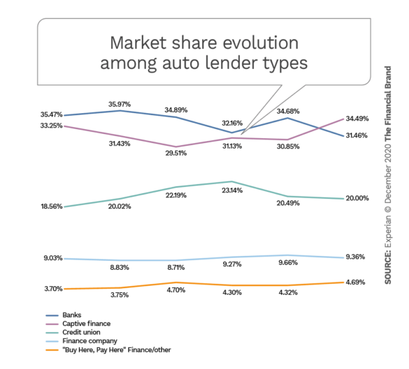 Market share evolution amoung auto lender types