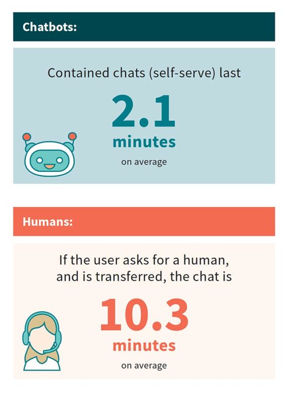 Chatbots contain chats are shorter than human