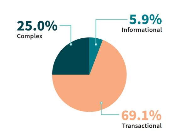 Distribution of the customer service requests