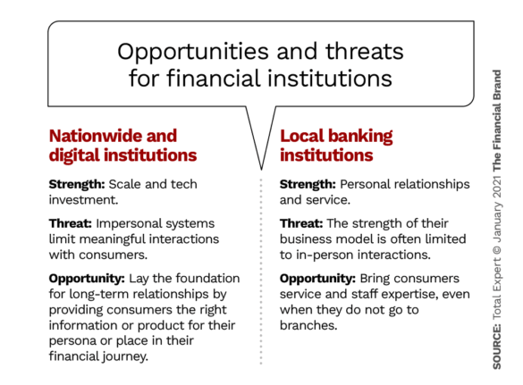 Opportunities threats for financial institutions
