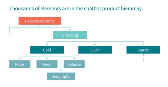 Thousands of elements are in the the chatbot product hierarchy