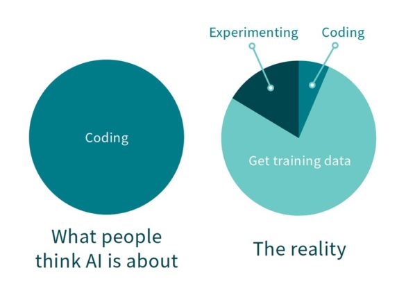 What people think AI is about