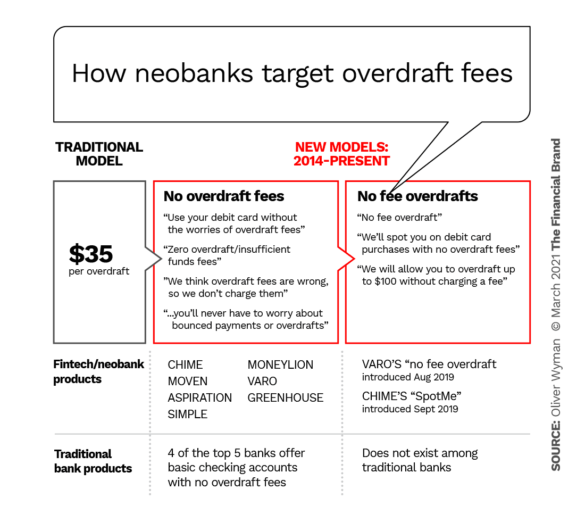 How neobanks target overdraft fees