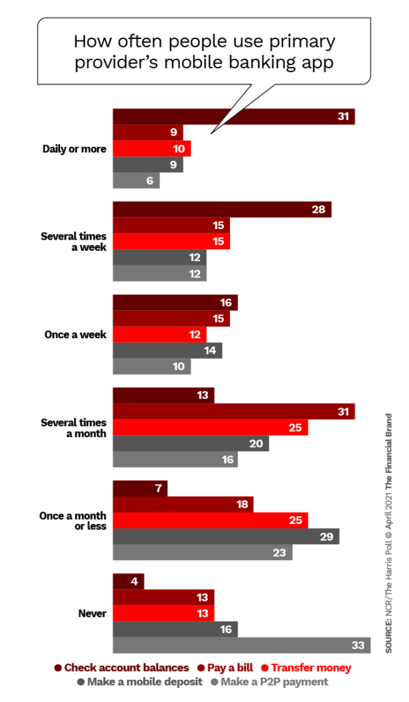 How often people use primary providers mobile banking app