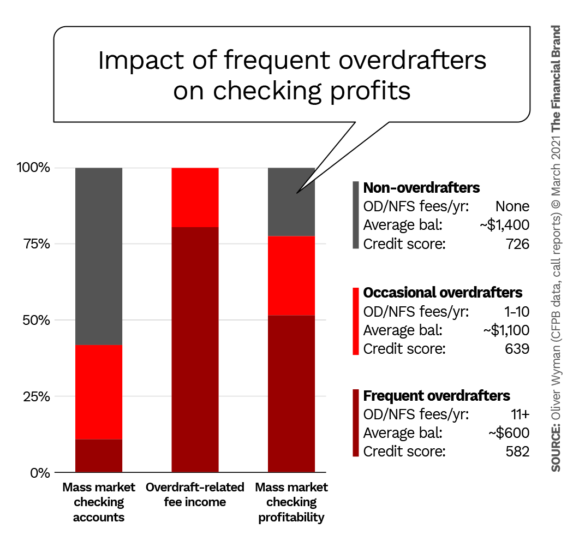 Impact of frequent overdrafters on checking profits