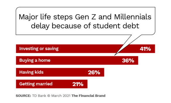 Major life steps Gen Z and Millennials delay because of student debt