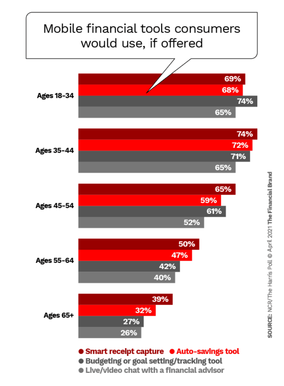 Mobile financial tools consumers would use if offered