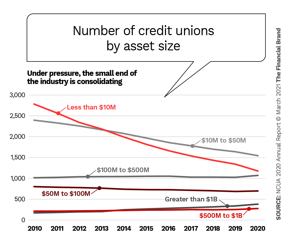 How Big Do Credit Unions Have to Be to Survive? – The Financial Brand