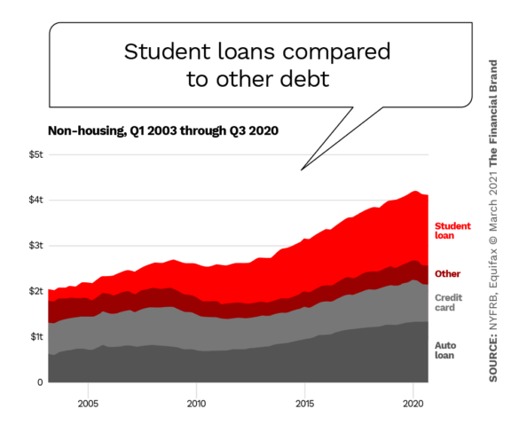 Student loans compared to other debt