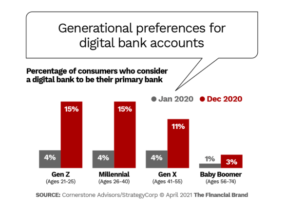 Generational preferences for digital bank accounts