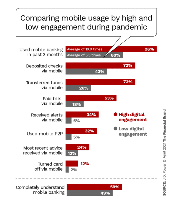 Comparing mobile usage by high and low engagement during pandemic